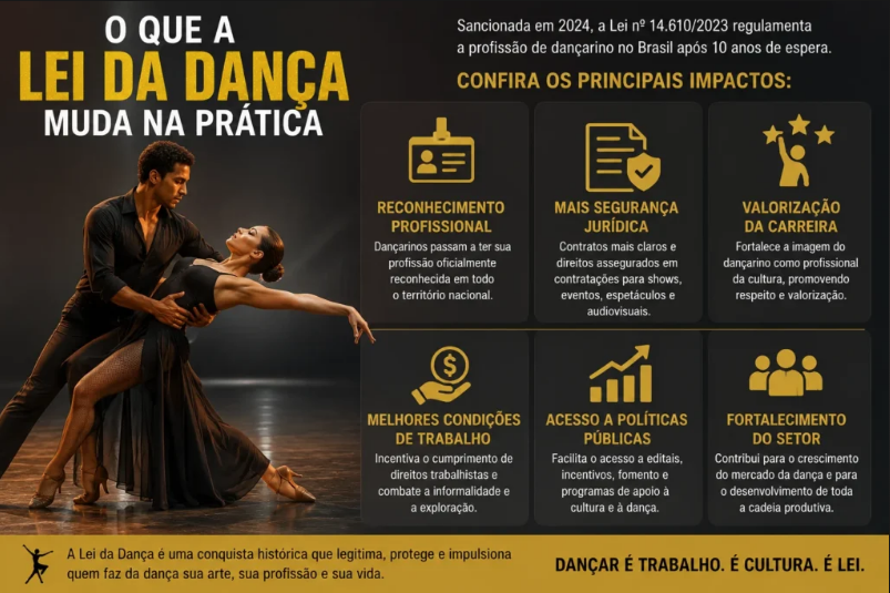 Quadro informativo intitulado O que a Lei da Dança muda na prática, com seis eixos de impacto profissional.